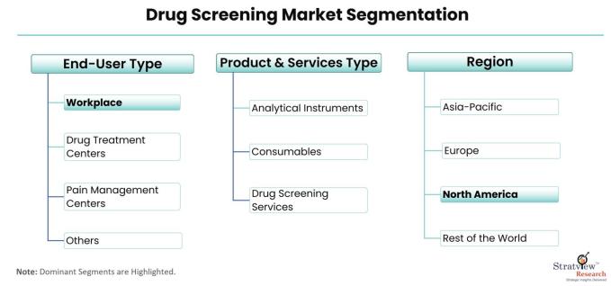 Drug-Screening-Market-Segmentation